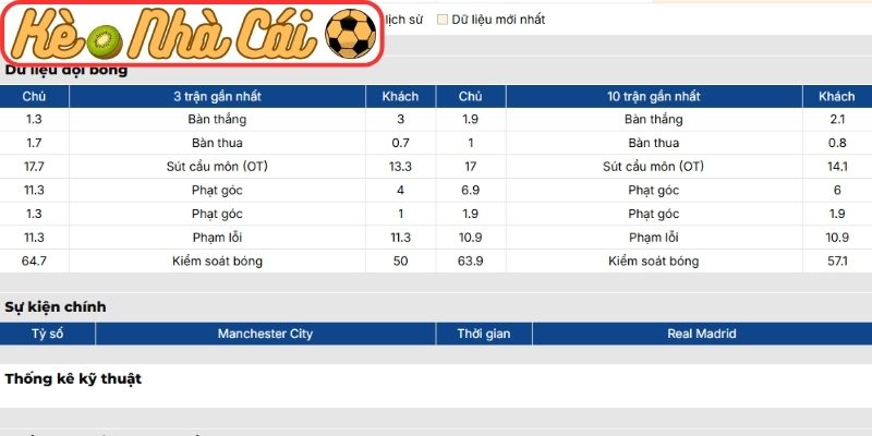 Phong độ Manchester City
