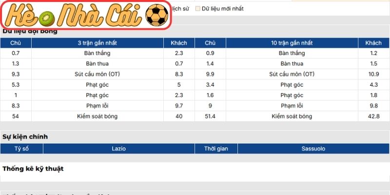 Phong độ Lazio